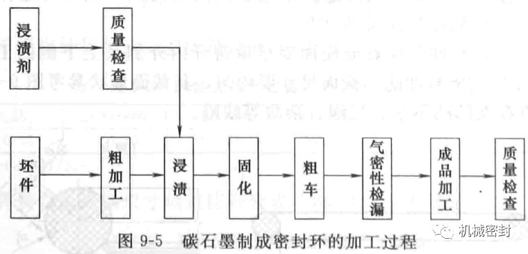 機械密封動環(huán)的制造——石墨環(huán)浸漬工藝