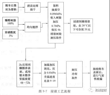 機械密封動環(huán)的制造——石墨環(huán)浸漬工藝